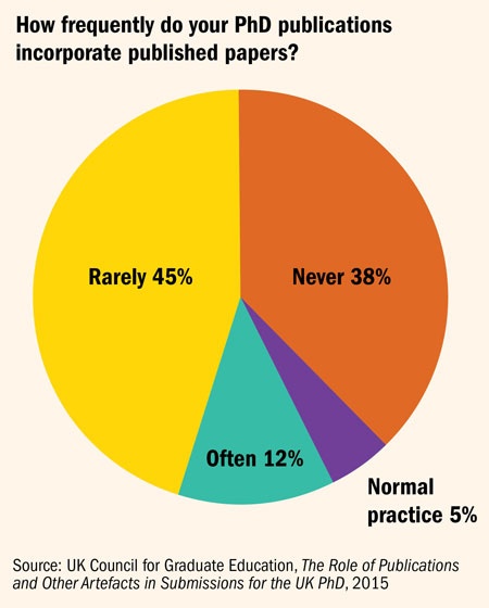 How frequently do your PhD publications incorporate published papers?