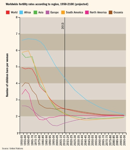 Worldwide fertility rates according to region, 1950-2100 (projected)
