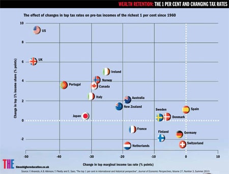 The 1 per cent and changing tax rates graph (small)