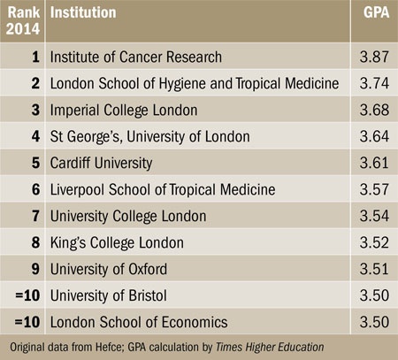 Gpa Ranking Chart