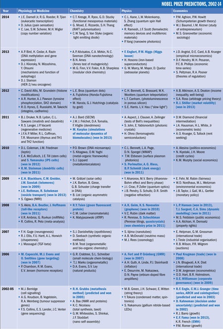 Nobel prize predictions, 2002-2014