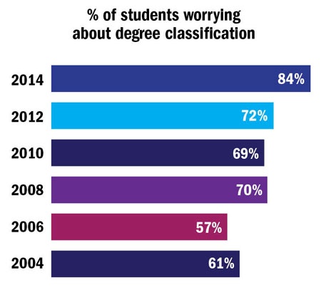 % of students worrying about degree classification