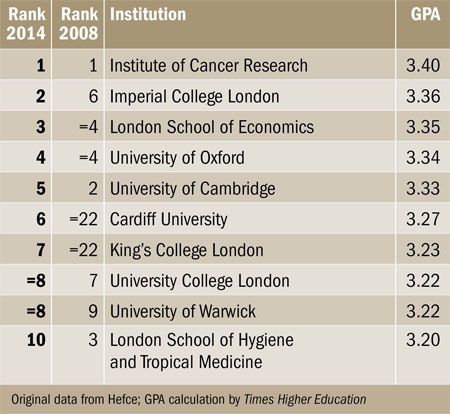 Gpa Ranking Chart