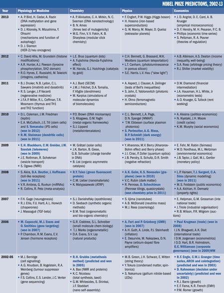 Nobel Prize predictions, 2002-2013