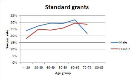 Standard grants (13 March 2014)
