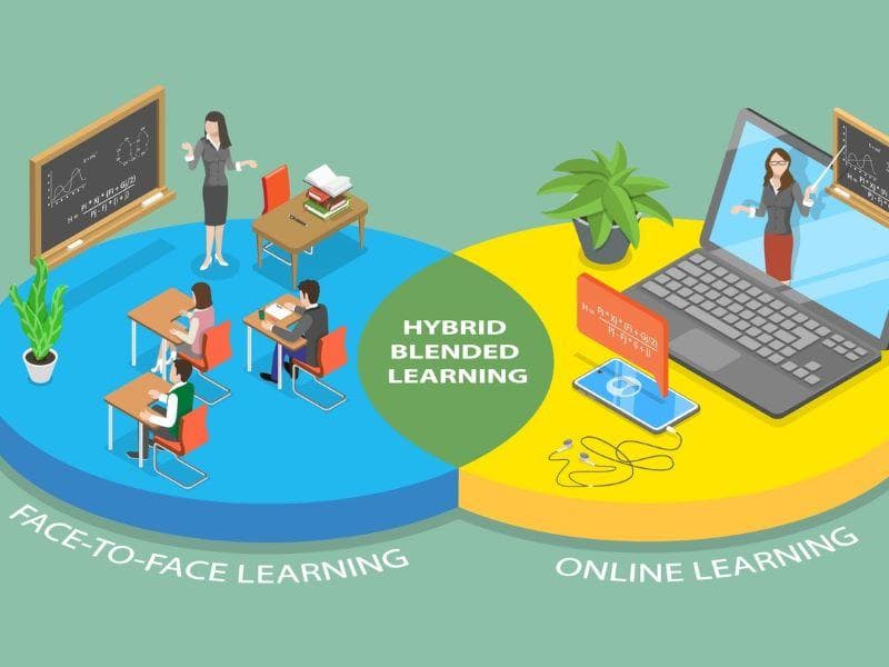 An image depicting hybrid or hyflex learning as a blend of online and in-person teaching