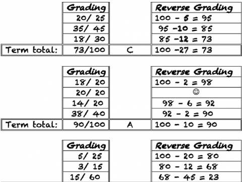 University lecturers should use reverse grading to turn the grading process on its head
