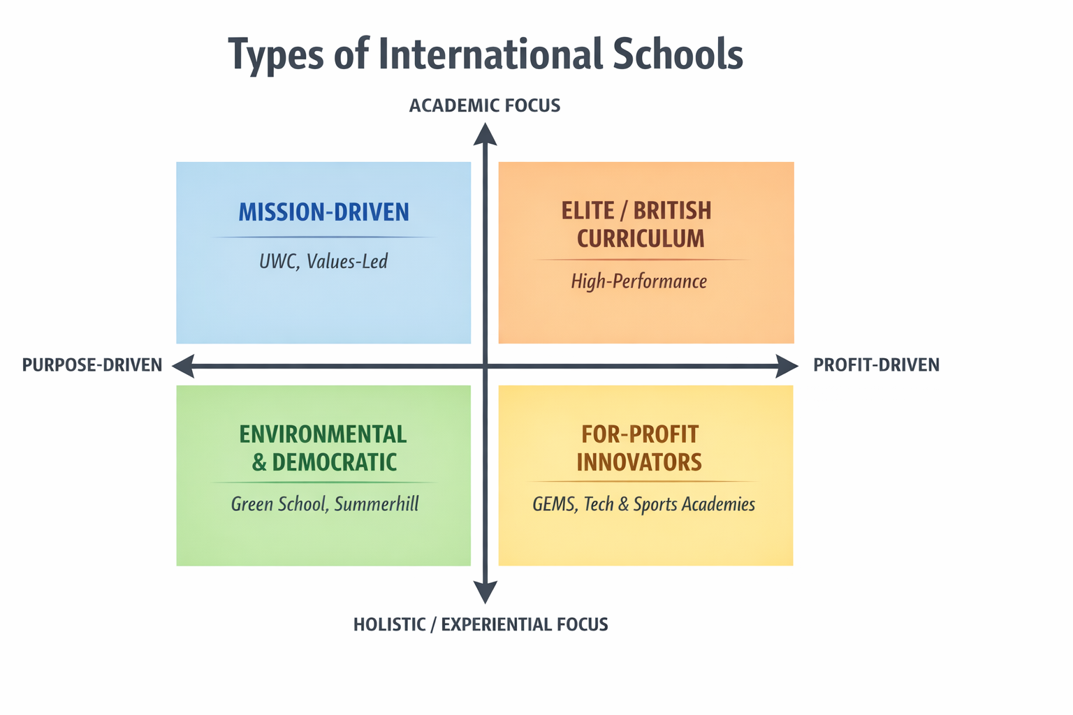 Different types of international school