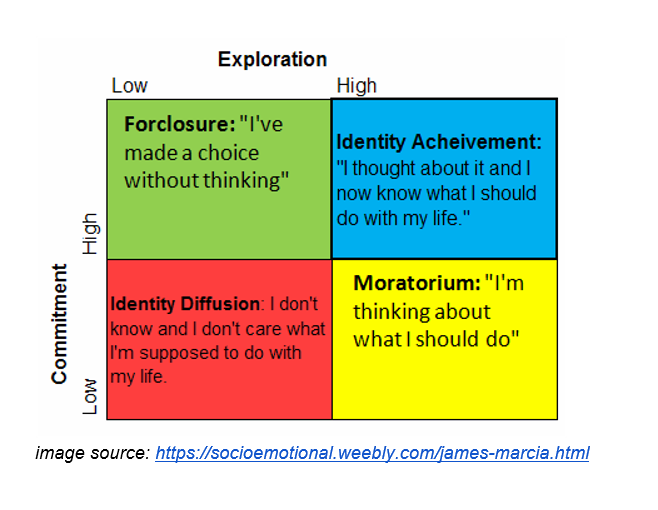 Identity Status Theory: graphic