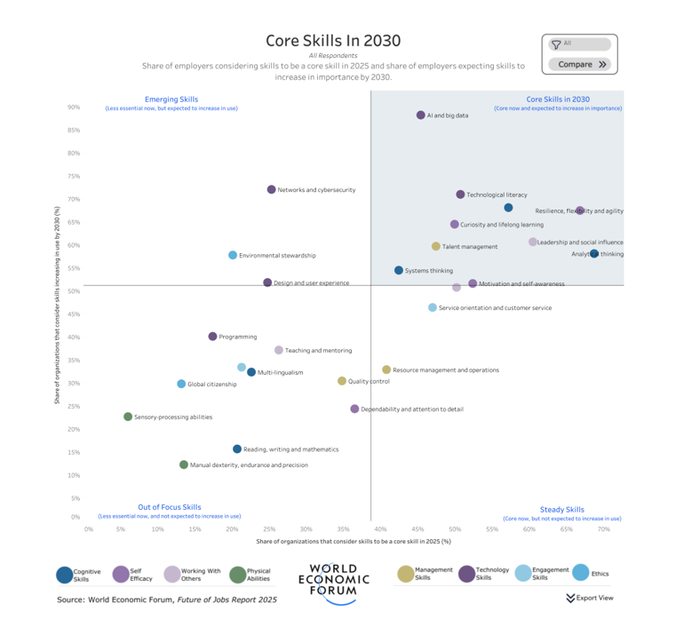 Global Skills Taxonomy chart