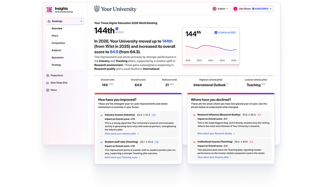 THE Insights rankings dashboard showing a university's 2026 World University Ranking position and the pillars behind its improvement and decline