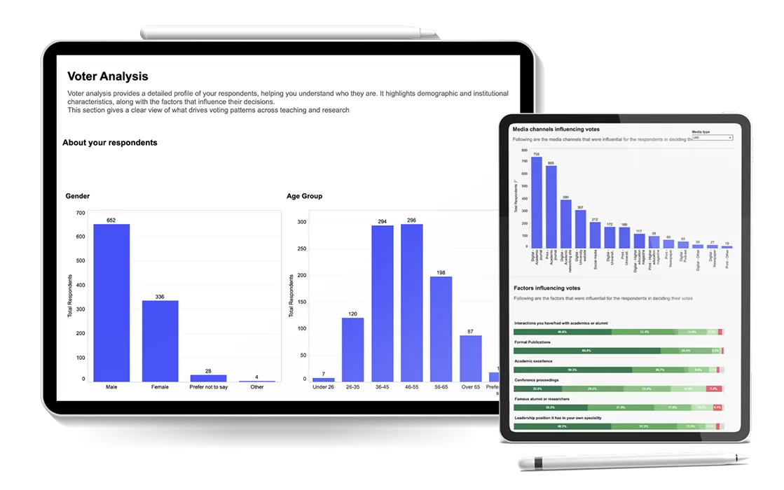 Reputation Dashboard voter analysis on two tablets, showing respondents by gender and age group and the media channels influencing votes