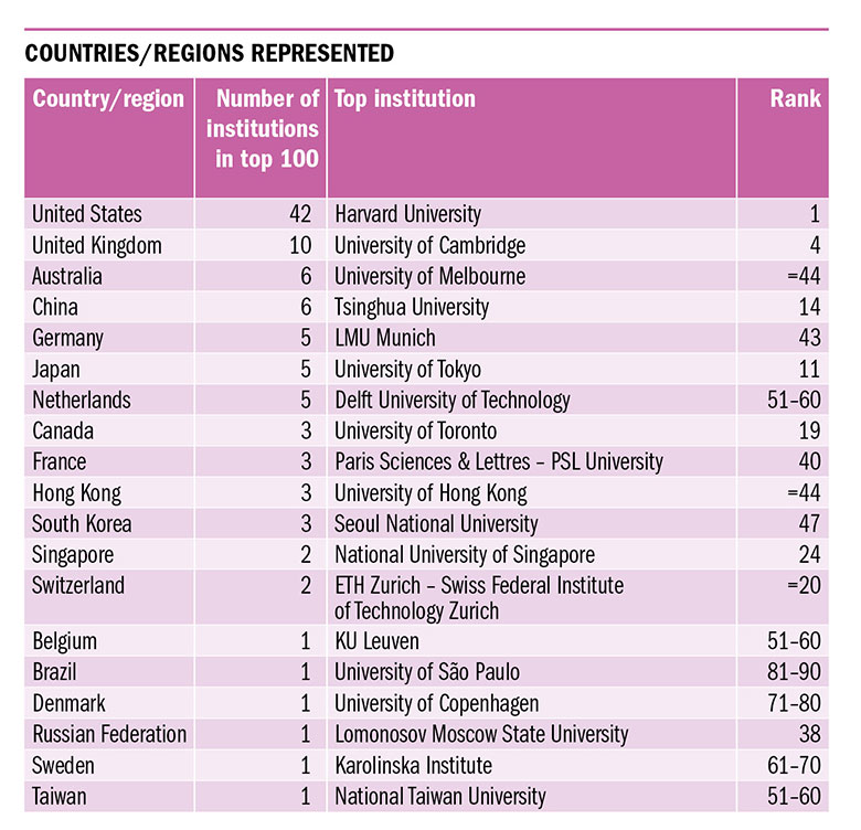 Countries represented in Reputation Rankings 2019