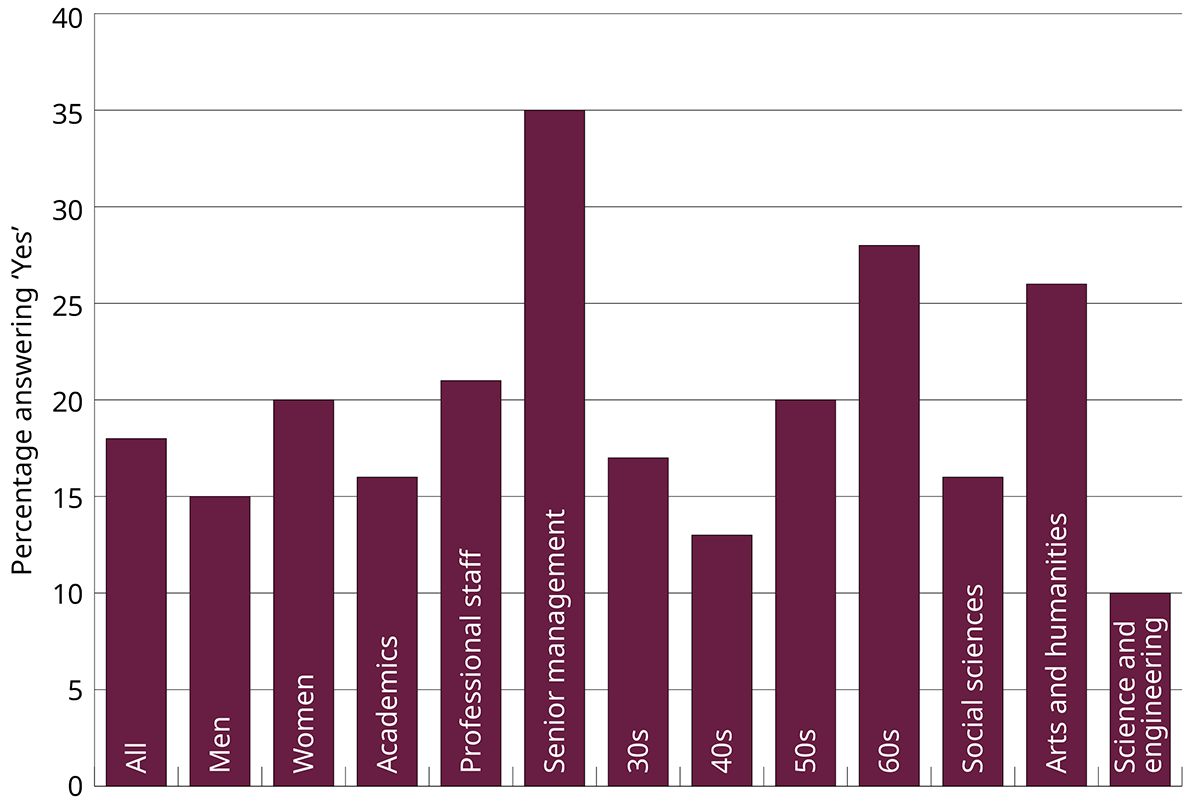 THE UK University Redundancy Survey. Graph showing responses to the question 'Have you been made redundant by a UK university in the past two years?'