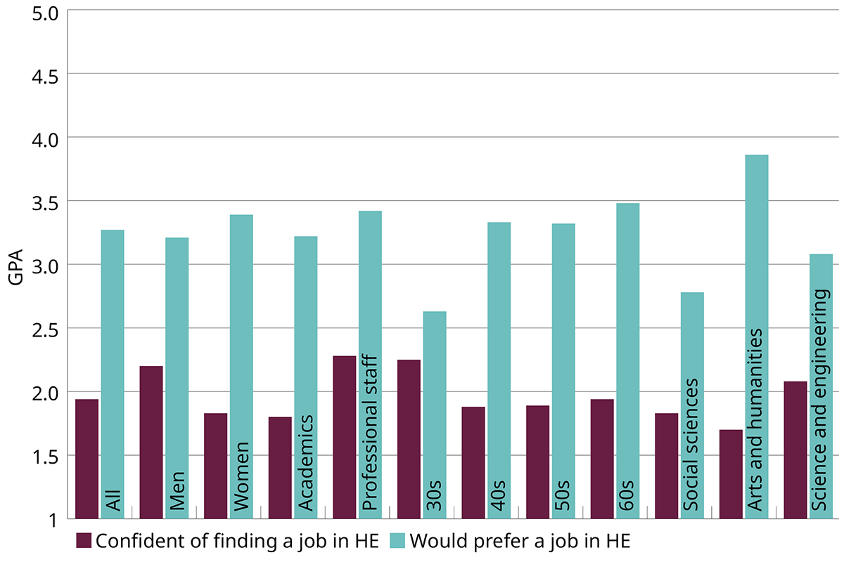 THE UK University Redundancy Survey. Graph showing whether respondents are confident in finding another job or would prefer a job in HE.