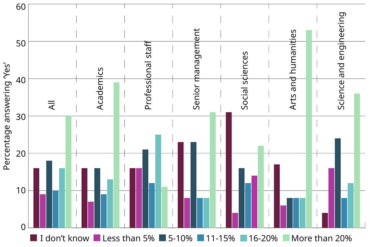 THE UK University Redundancy Survey. Graph showing responses to the question 'If redundancies in your department / division were it was part of a broader round, approximately what proportion of colleagues made redundant?'