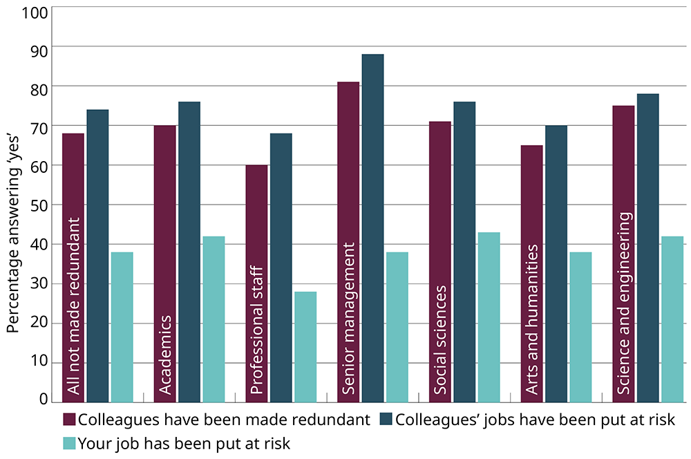 THE UK University Redundancy Survey. Graph showing colleague redundancies or jobs at risk in the last two years.