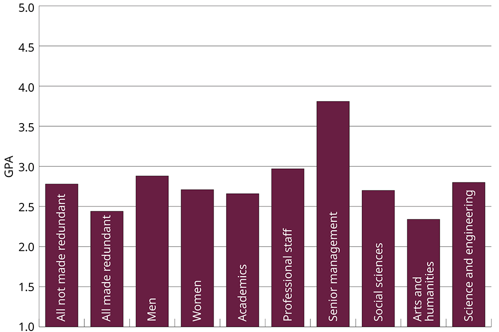 THE UK University Redundancy Survey. Graph showing 'if your institution has had redundancy rounds in the past two years, to what extent do you agree that they were unavoidable?'