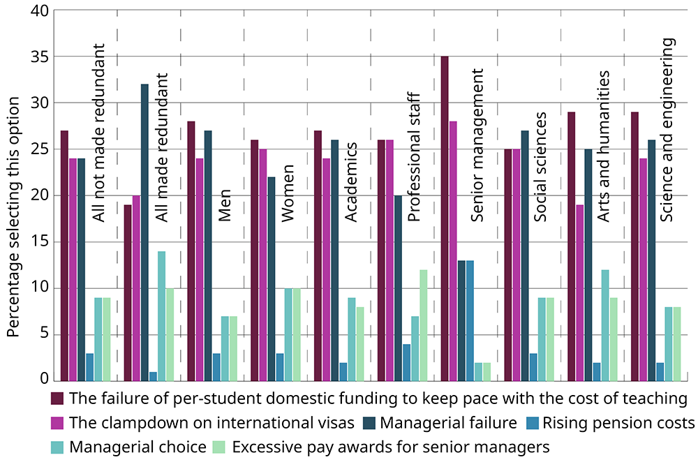THE UK University Redundancy Survey. Graph showing answers to the question 'across the sector as a whole, which factors do you consider the main drivers of redundancies over the past two years? (choose up to 2)'