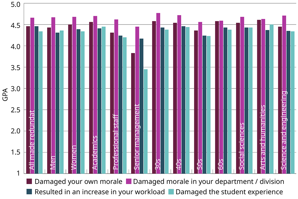 THE UK University Redundancy Survey. Graph showing effects of redundancies on morale and student experience.