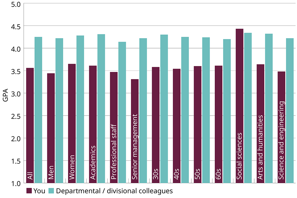 THE UK University Redundancy Survey. Graph showing whether people or their colleagues fear redundancy in the next 12 months.