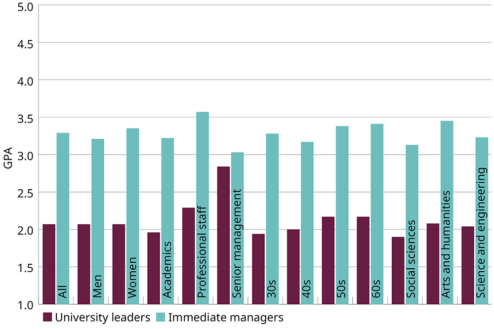 THE UK University Redundancy Survey. Graph showing confidence in managers to avoid further redundancies.