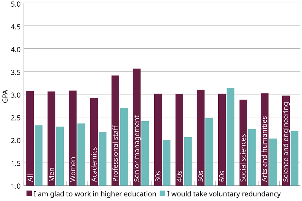 THE UK University Redundancy Survey. Graph showing whether people are glad to work in HE or if they would take voluntary redundancy.