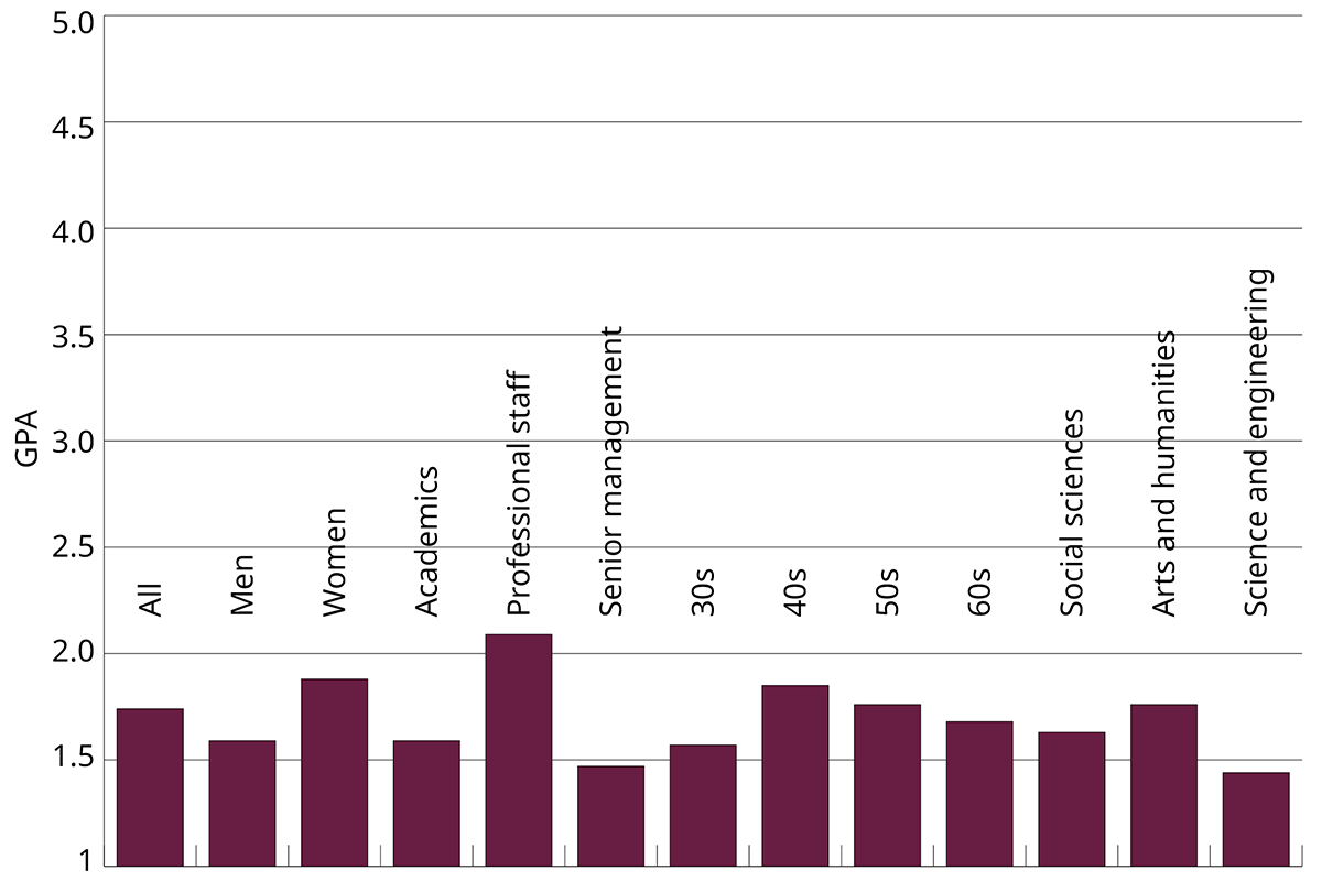 THE UK University Redundancy Survey. Graph showing responses to the question 'To what extent do you agree that your position or performance justified your being made redundant ahead of colleagues?'.