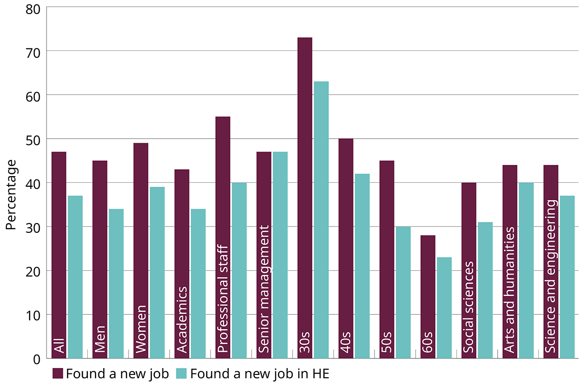 THE UK University Redundancy Survey. Graph showing whether people have found a new job or a new job in HE if they have made redundant in the past two years.