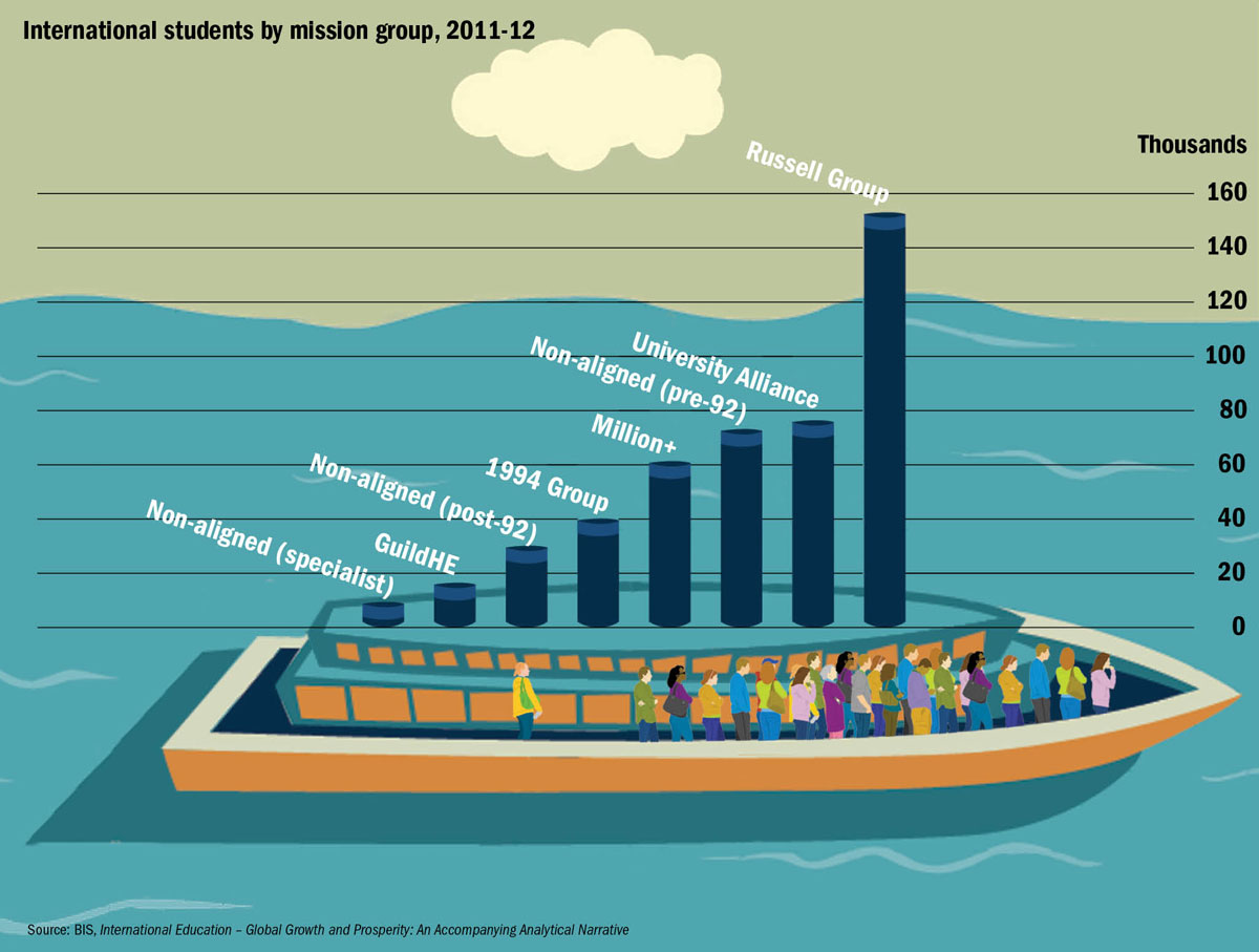 Overseas Students Favour Russell Group Destinations Times Higher Education The