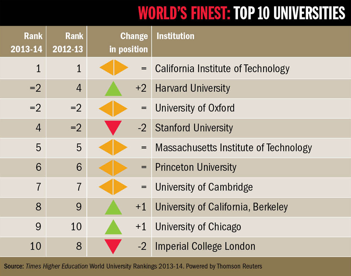 top universities ranking