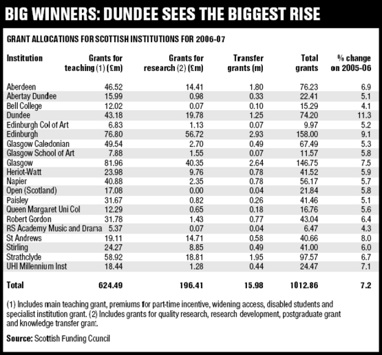 Scots delight in record rise Times Higher Education (THE)