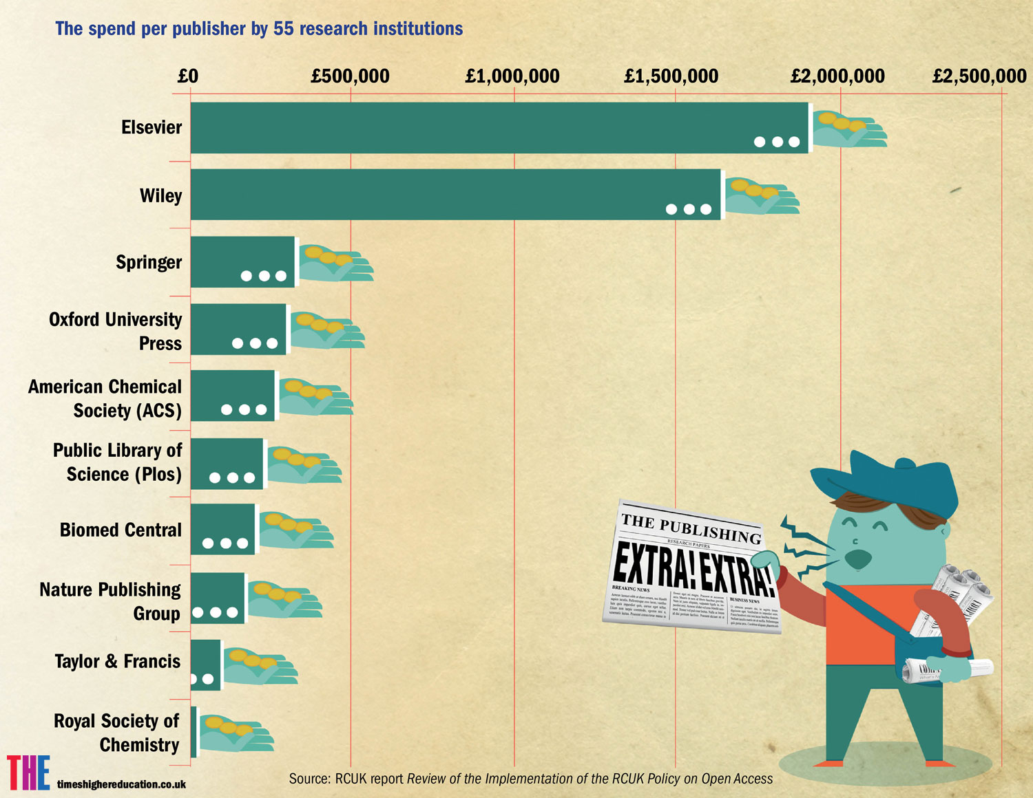 Publishers share £10m in APC payments Times Higher Education (THE)