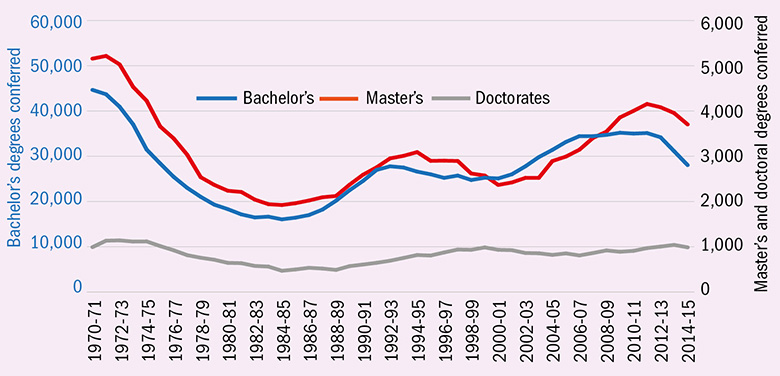 American studies: history degrees conferred in the US