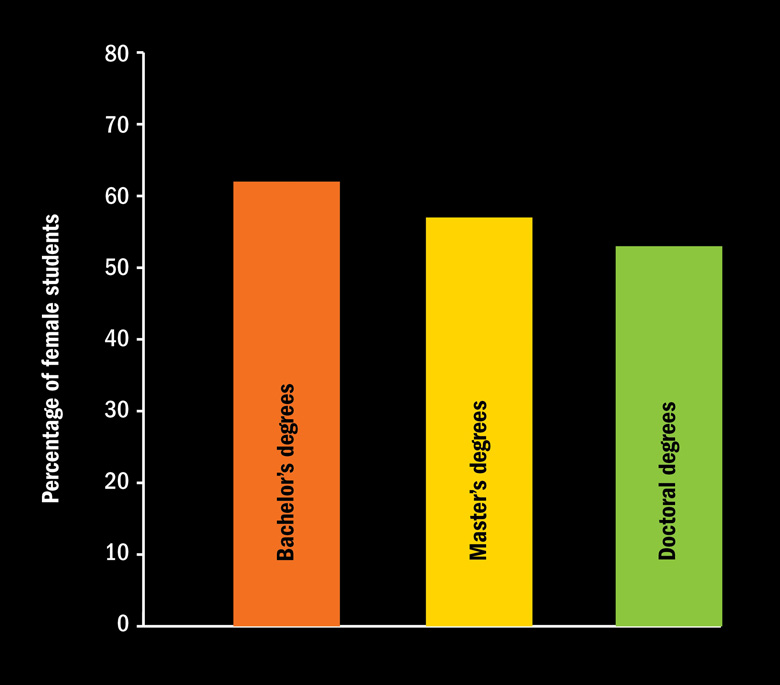 Average gender split of students taking neuroscience degrees in the United States, 2008-2014 (4 August 2016) Average gender split of students taking neuroscience degrees in the United States, 2008-2014 (4 August 2016)