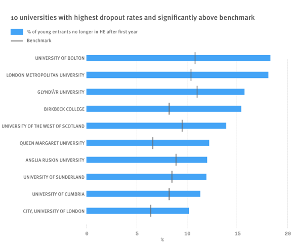 Ten universities with highest dropout rates and significantly above bechmark