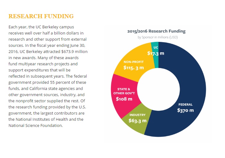 Berkeley research funding broken down