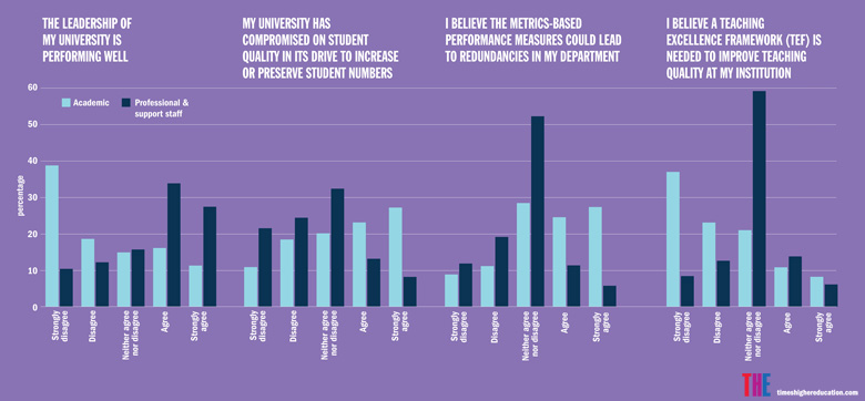 THE University Workplace Survey 2016 graph (28 February 2016)