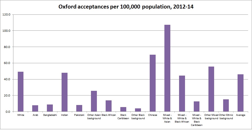 Acceptances by ethnic group per 100,000 population, 2012-14