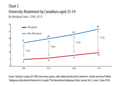 Achievement Gap Chart