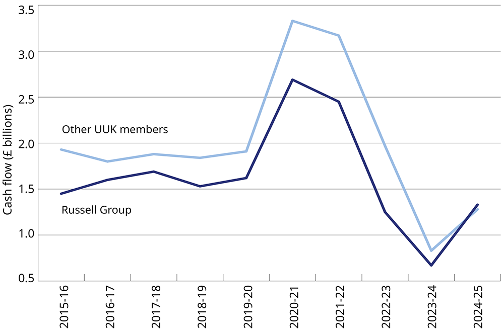 Graph showing net cash flow from operations for Russell Group universities and other UUK members, 2015+16 to 2024-25. Graph showing net cash flow from operations for Russell Group universities and other UUK members, 2015+16 to 2024-25.