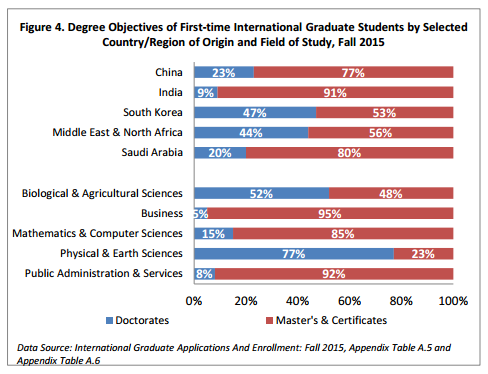 Most international graduate students in US on master's degrees | Times  Higher Education (THE)
