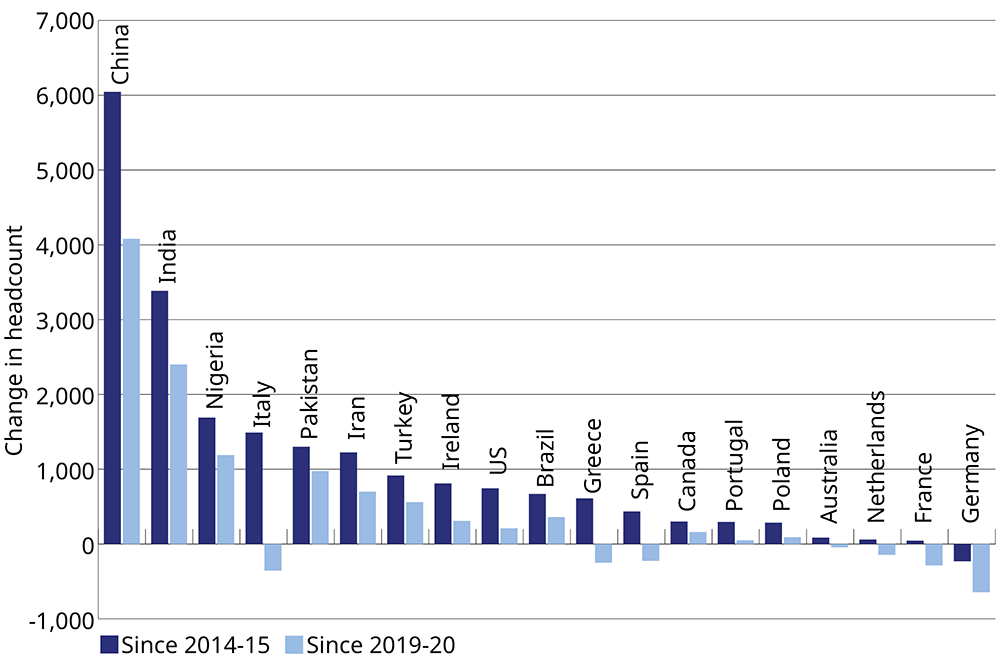 Graph showing change in academic headcount in the UK that come from countries that contribute the most international staff, since 2014-15 and 2019-20.