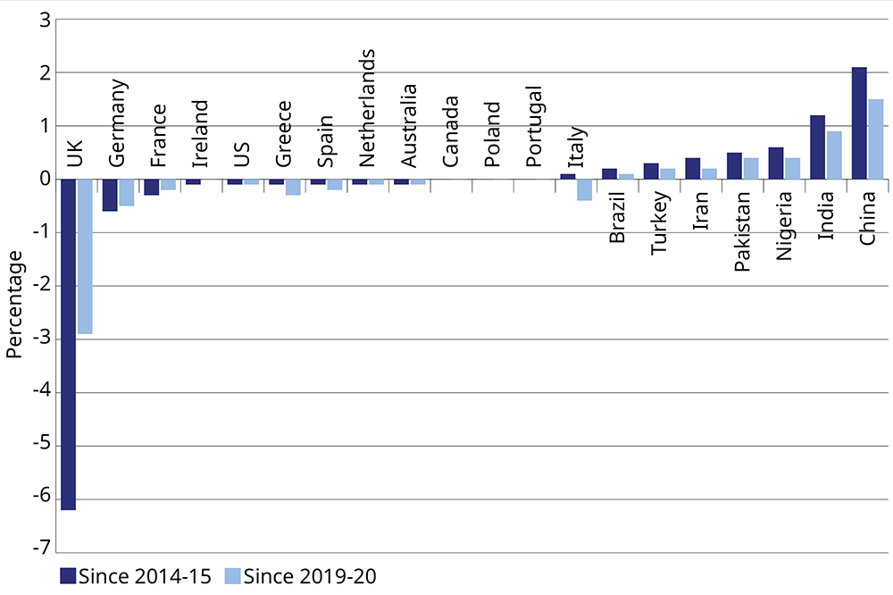 Graph showing change in sector share of different nationalities in the UK, since 2014-15 and 2019-20.