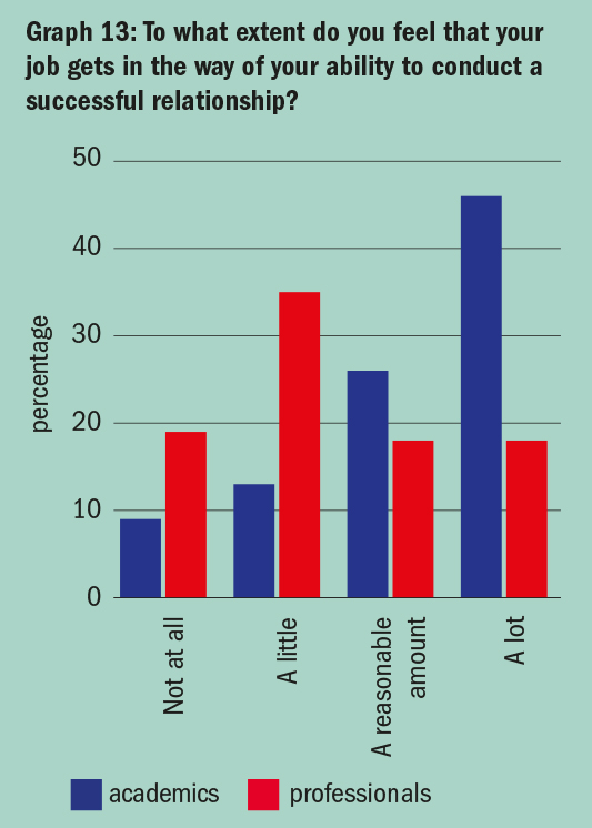 Graph: does work come before love?