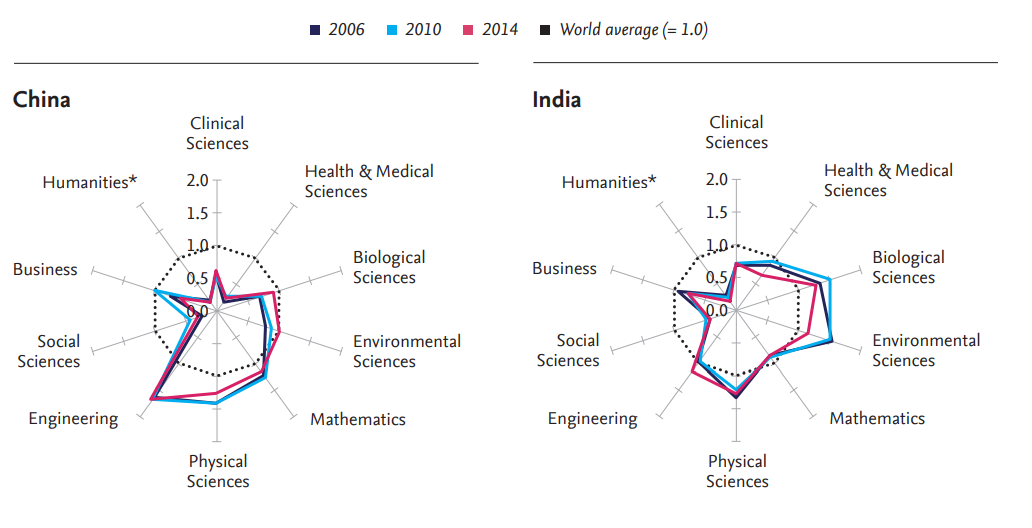 China and India research profiles