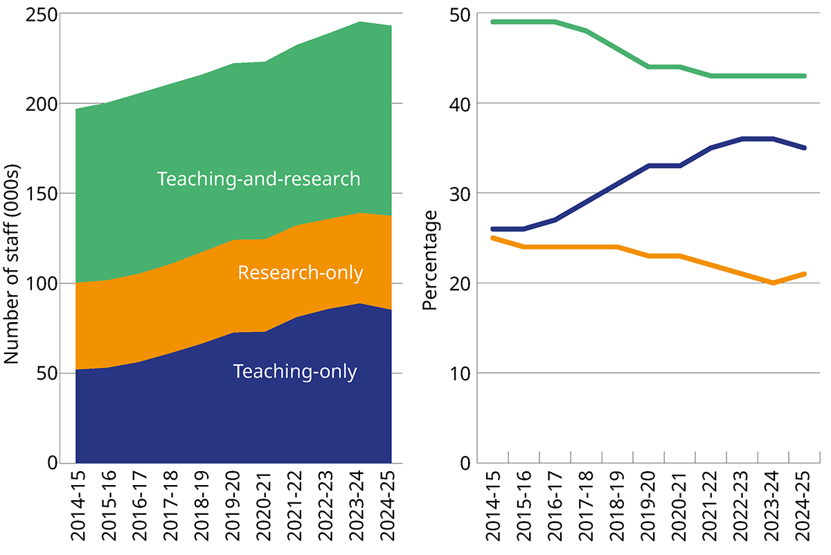 Graphs showing composition of academic staff by contract function, 2014-15 to 2024-25.