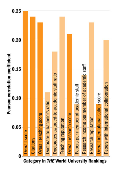 Correlation between university age and performance Correlation between university age and performance