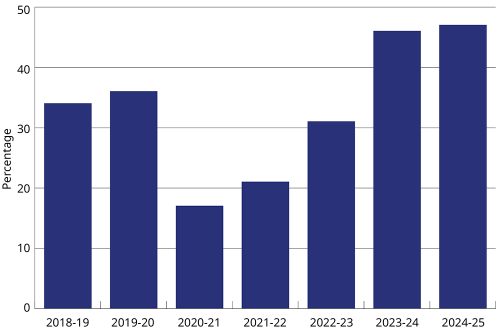Graph showing proportion of UUK members in deficit 2018-9 to 2024-25. Graph showing proportion of UUK members in deficit 2018-9 to 2024-25.
