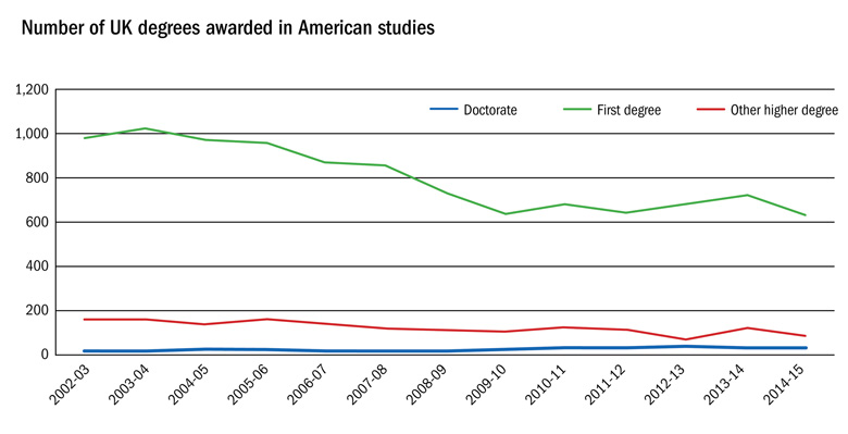 Degrees in American studies, 2002-03 to 2014-15 (8 September 2016)